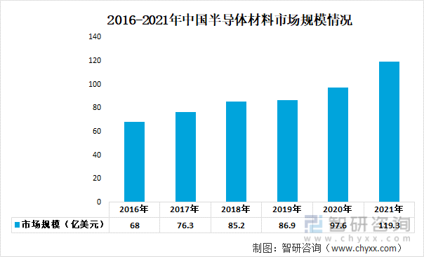 2016-2021年中国半导体材料市场规模情况