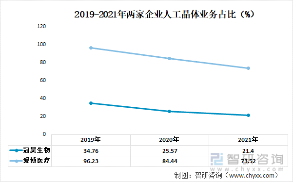 2019-2021年两家企业人工晶体业务占比（%）