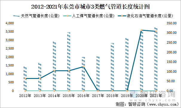2012-2021年东莞市城市3类燃气管道长度统计图