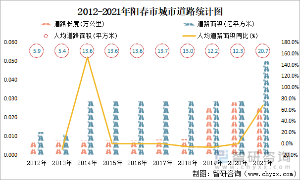 2012-2021年阳春市城市道路统计图