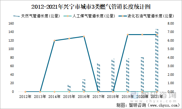 2012-2021年兴宁市城市3类燃气管道长度统计图