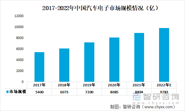 2017-2022年中国汽车电子市场规模情况（亿）