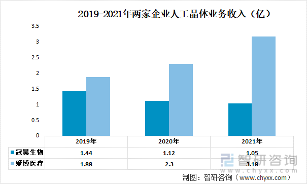 2019-2021年两家企业人工晶体业务收入（亿）