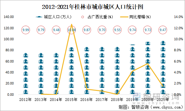 2012-2021年桂林市城市城区人口统计图