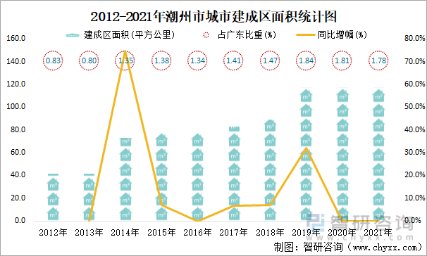 2012-2021年潮州市城市建成区面积统计图