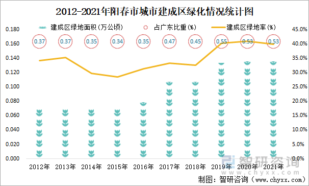 2012-2021年阳春市城市建成区绿化情况统计图