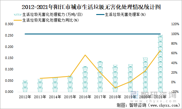 2012-2021年阳江市城市生活垃圾无害化处理情况统计图