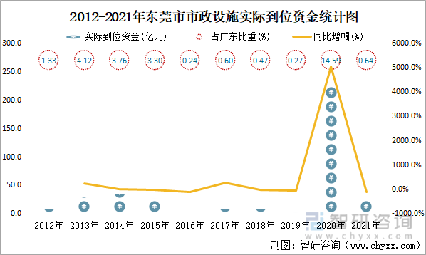 2012-2021年东莞市市政设施实际到位资金统计图
