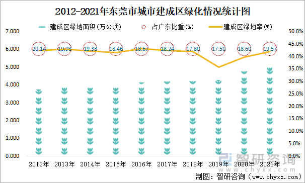 2012-2021年东莞市城市建成区绿化情况统计图