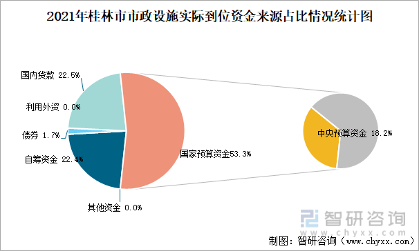 2021年桂林市市政设施实际到位资金来源占比情况统计图