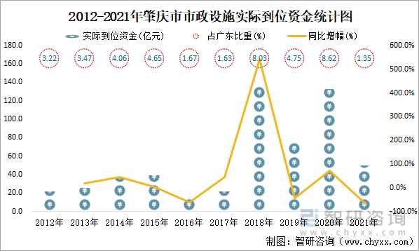 2012-2021年肇庆市市政设施实际到位资金统计图