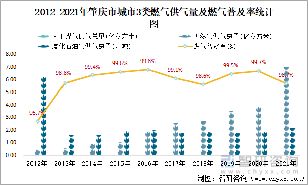 2012-2021年肇庆市城市3类燃气供气量及燃气普及率统计图