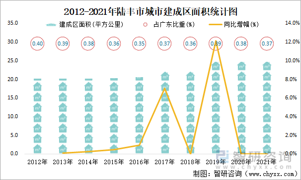 2012-2021年陆丰市城市建成区面积统计图