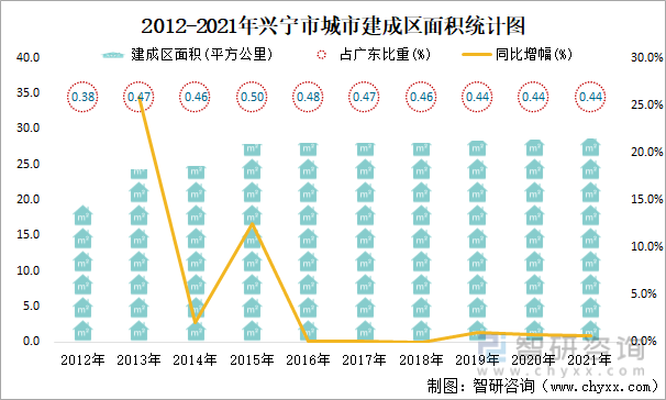 2012-2021年兴宁市城市建成区面积统计图