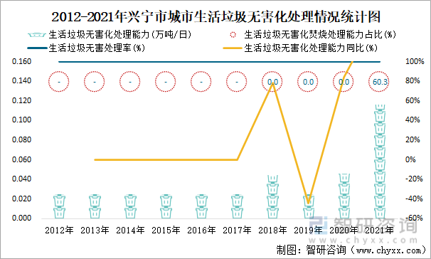 2012-2021年兴宁市城市生活垃圾无害化处理情况统计图
