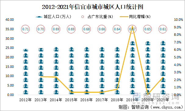 2012-2021年信宜市城市城区人口统计图