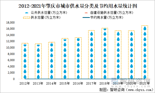 2012-2021年肇庆市城市供水量分类及节约用水量统计图