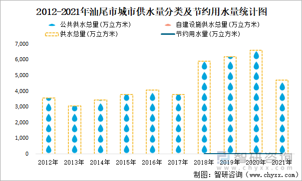 2012-2021年汕尾市城市供水量分类及节约用水量统计图