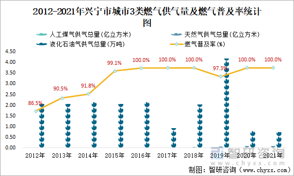 2012-2021年兴宁市城市3类燃气供气量及燃气普及率统计图