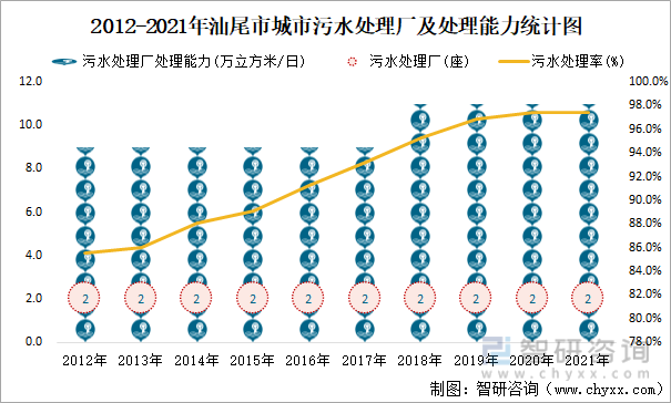 2012-2021年汕尾市城市污水处理厂及处理能力统计图