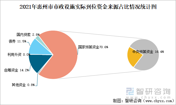 2021年惠州市市政设施实际到位资金来源占比情况统计图