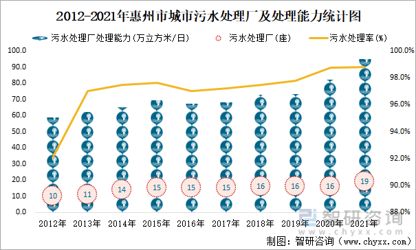 2012-2021年惠州市城市污水处理厂及处理能力统计图