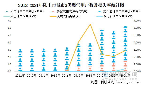2012-2021年陆丰市城市3类燃气用户数及损失率统计图