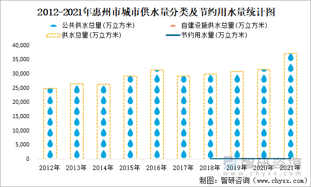 2012-2021年惠州市城市供水量分类及节约用水量统计图