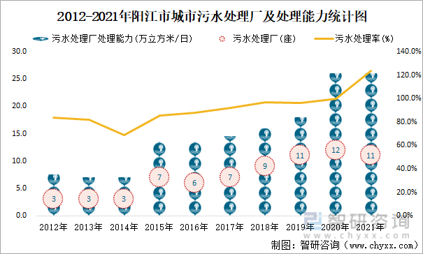 2012-2021年阳江市城市污水处理厂及处理能力统计图