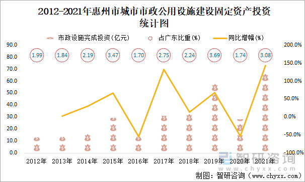 2012-2021年惠州市城市市政公用设施建设固定资产投资统计图