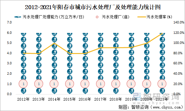 2012-2021年阳春市城市污水处理厂及处理能力统计图