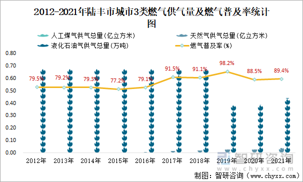 2012-2021年陆丰市城市3类燃气供气量及燃气普及率统计图
