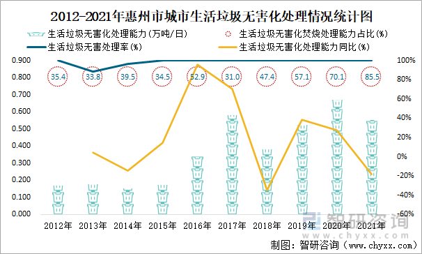 2012-2021年惠州市城市生活垃圾无害化处理情况统计图