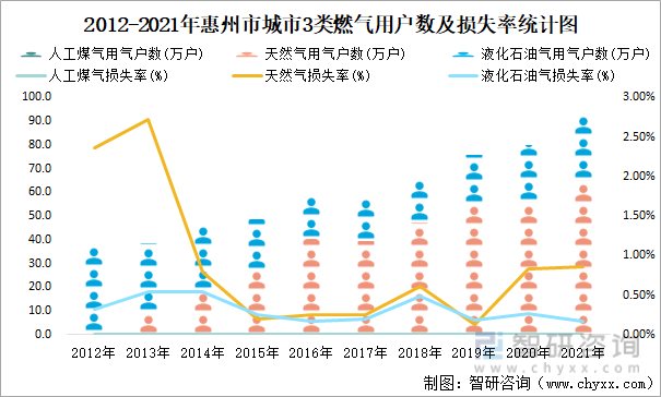 2012-2021年惠州市城市3类燃气用户数及损失率统计图