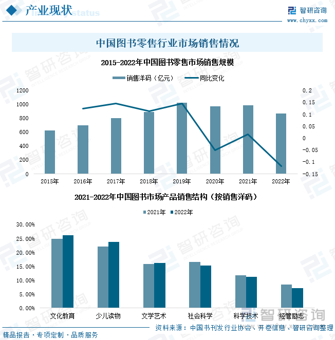 据中国书刊发行业协会、开卷信息发布的统计报告数据显示，2022年，我国图书零售市场销售码洋为871亿元，同比下降11.7%；文化教育、少儿读物、文学艺术、社会科学、科学技术及经管励志类图书销售码洋同比变化率分别为2.16%、4.34%、-0.48%、-8.34%、-6.51%、-18.06%，所占产业销售码洋的比例分别为26.2%、23.73%、16.27%、15.35%、11.30%、7.15%。除因短视频电商渠道文化教育类和少儿读物类图书热销而拉动其销售码洋同比呈上升势态外，其余各类图书销售均有所下降，其中，由于市场缺乏热点的经管励志类图书产品，该类产品在网络零售渠道的销售大幅下滑。