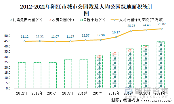 2012-2021年阳江市城市公园数及人均公园绿地面积统计图