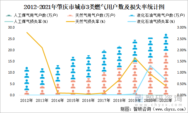 2012-2021年肇庆市城市3类燃气用户数及损失率统计图