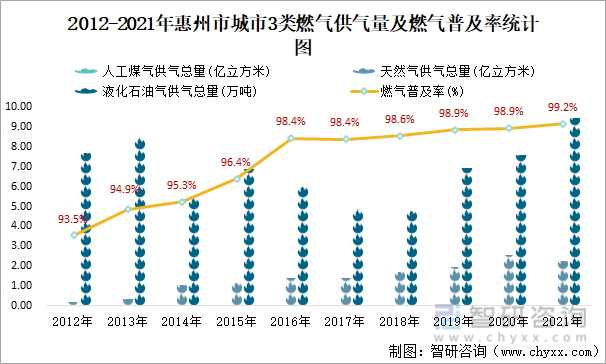 2012-2021年惠州市城市3类燃气供气量及燃气普及率统计图
