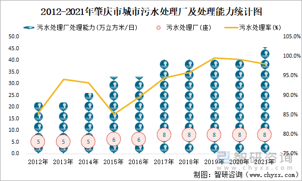 2012-2021年肇庆市城市污水处理厂及处理能力统计图