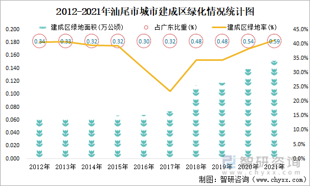 2012-2021年汕尾市城市建成区绿化情况统计图