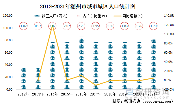 2012-2021年潮州市城市城区人口统计图