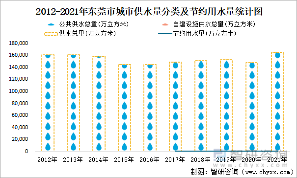 2012-2021年东莞市城市供水量分类及节约用水量统计图