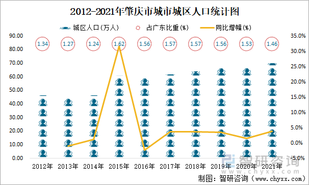 2012-2021年肇庆市城市城区人口统计图