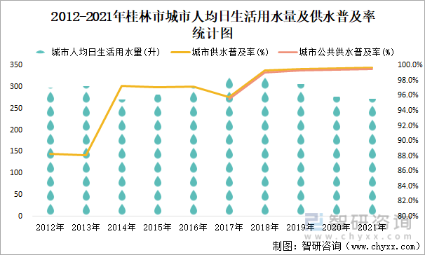2012-2021年桂林市城市人均日生活用水量及供水普及率统计图
