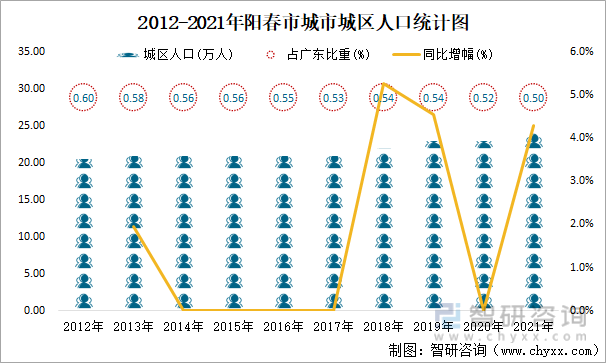 2012-2021年阳春市城市城区人口统计图