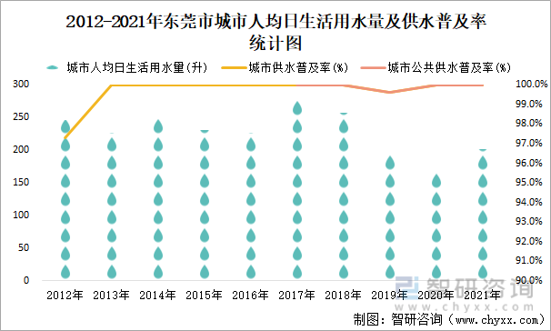 2012-2021年东莞市城市人均日生活用水量及供水普及率统计图