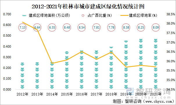 2012-2021年桂林市城市建成区绿化情况统计图