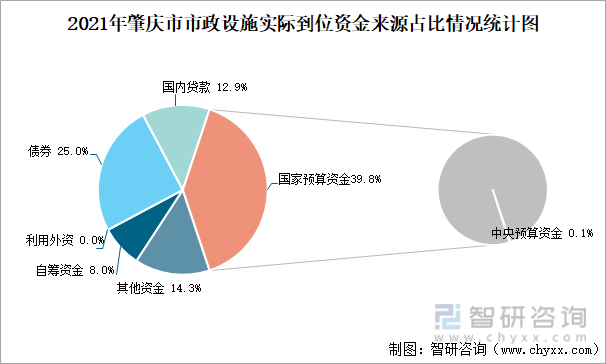 2021年肇庆市市政设施实际到位资金来源占比情况统计图