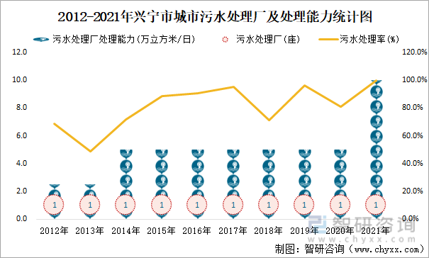 2012-2021年兴宁市城市污水处理厂及处理能力统计图
