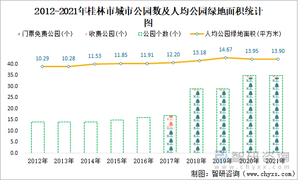 2012-2021年桂林市城市公园数及人均公园绿地面积统计图